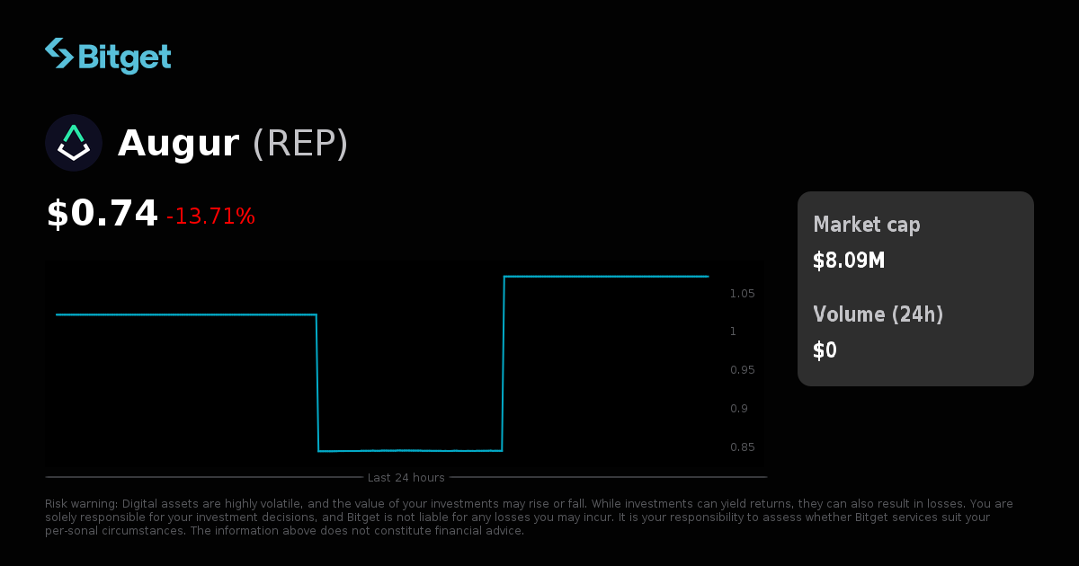Augur Price USD, REP Price Live Charts, Market Cap & News