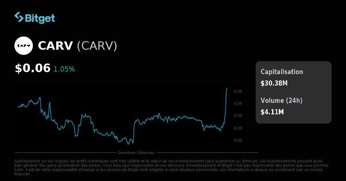 Carv Performance Prix de CARV en EUR, graphique CARV, capitalisation et actualités