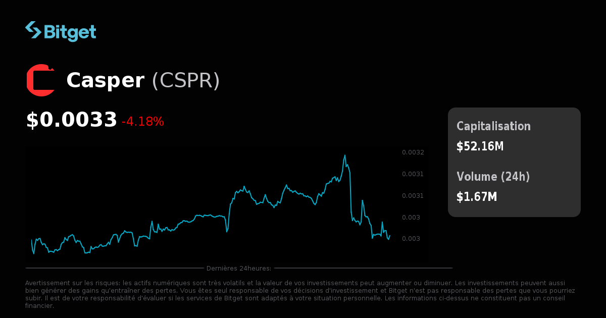 Prix de Casper en USD, graphique CSPR, capitalisation et actualités