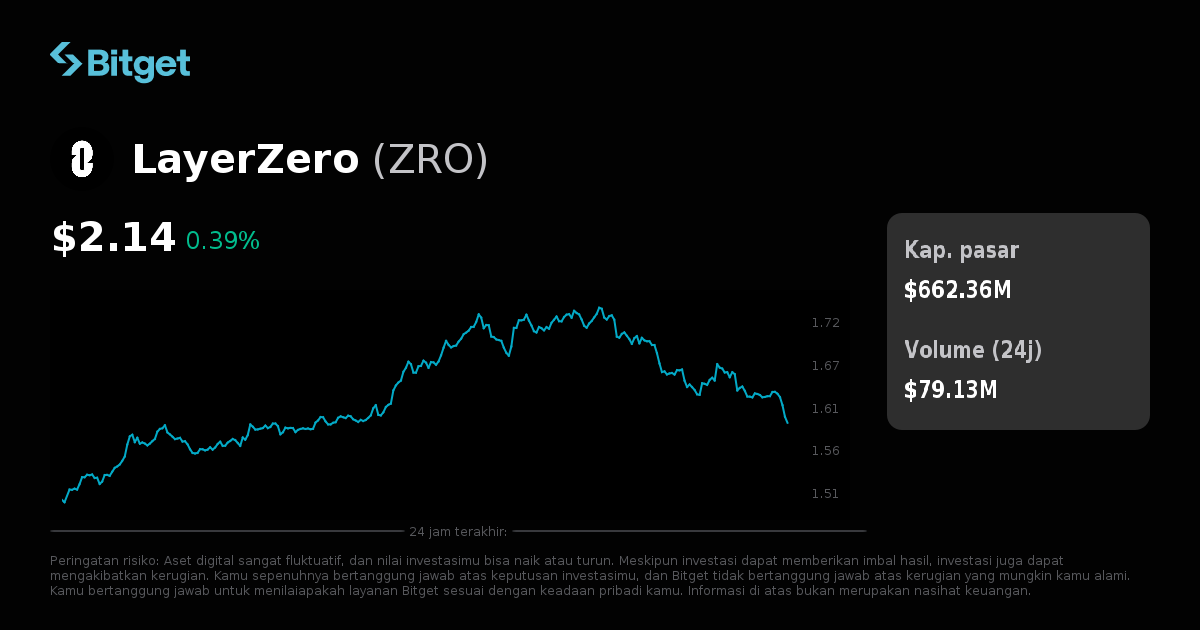Harga LayerZero dalam USD, Grafik Langsung Harga, Kapitalisasi Pasar ...