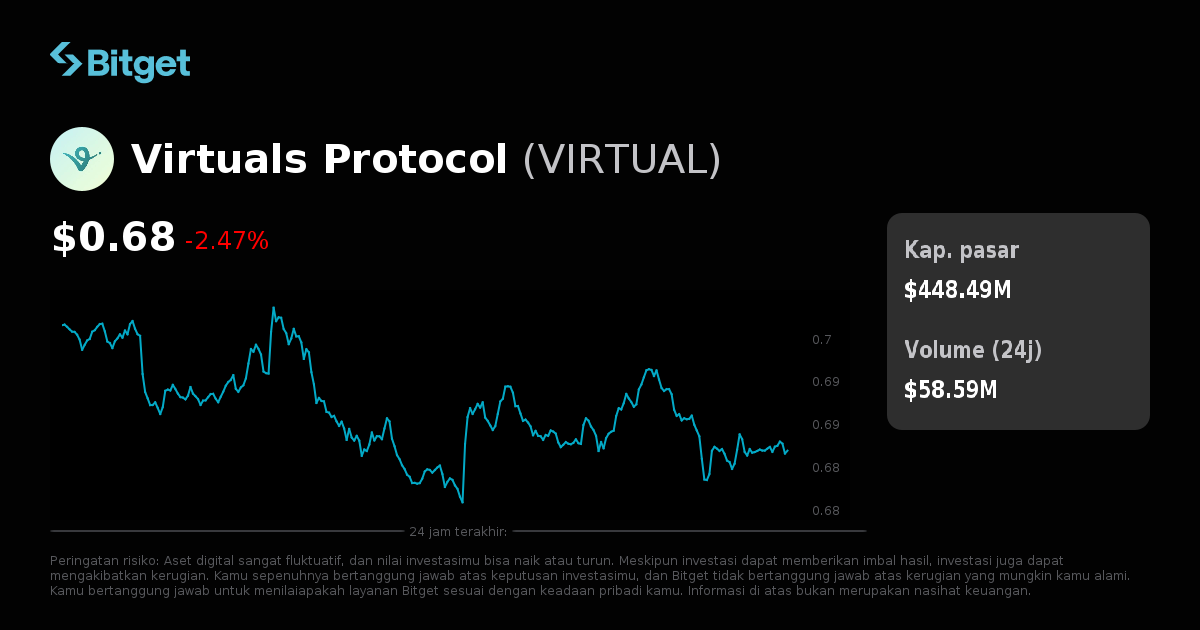 Harga Virtuals Protocol dalam USD, Grafik Langsung Harga, Kapitalisasi ...