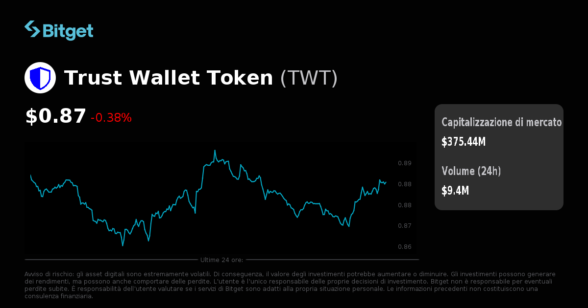 Prezzo Trust Wallet Token in EUR, grafici TWT in tempo reale, cap
