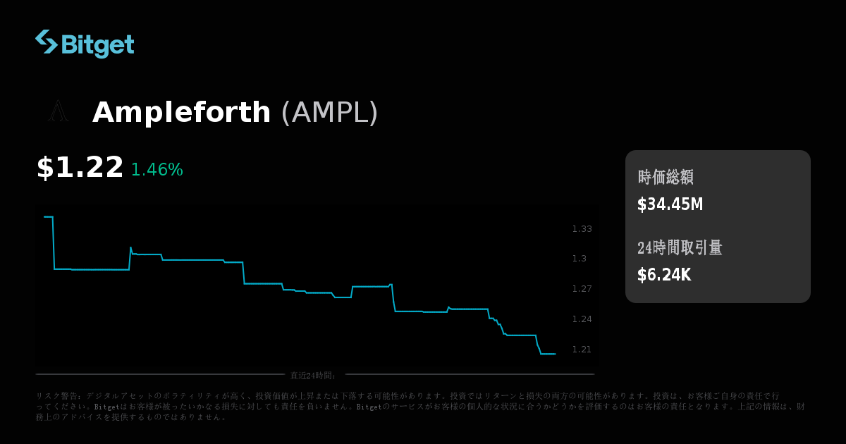 Ampleforth価格（USD）、AMPL価格のリアルタイムチャート、時価総額、ニュース