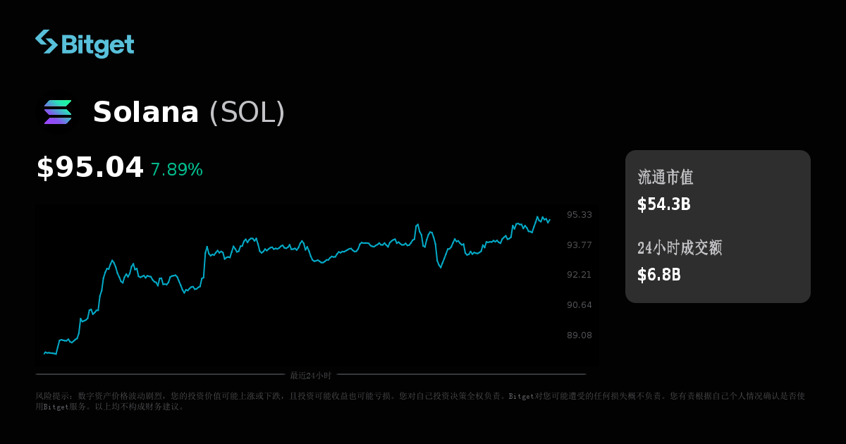 索拉纳价格人民币_SOL今日实时价格走势图和市值行情
