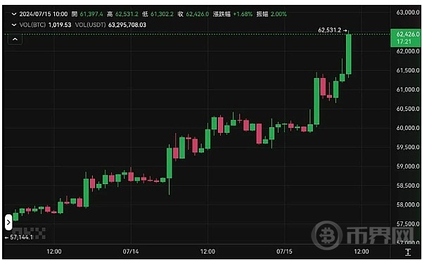 枪伤也要挺BTC？ 川普仍计划比特币2024大会演讲 BTC突破62500美元 image 0
