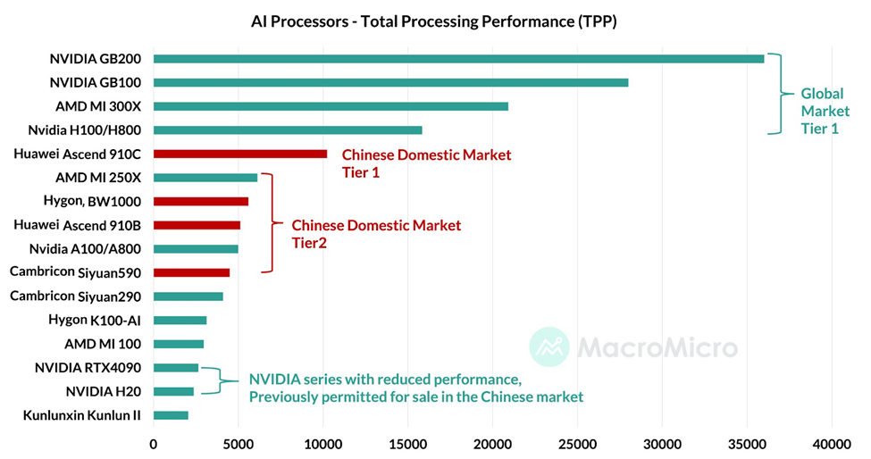 La prohibición del chip de NVIDIA podría provocar pronto la debilidad del mercado de criptomonedas image 1