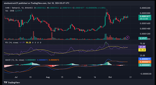 La tasa de quema de Shiba Inu aumenta un 14,575%, el precio de SHIB salta por la escasez de tokens image 3