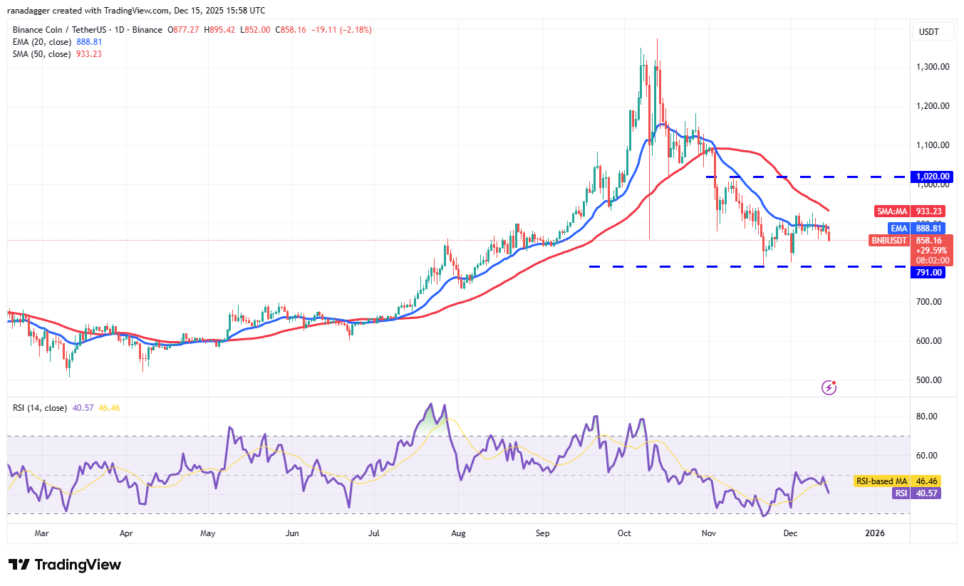 Price predictions 12/15: SPX, DXY, BTC, ETH, BNB, XRP, SOL, DOGE, ADA, BCH image 5