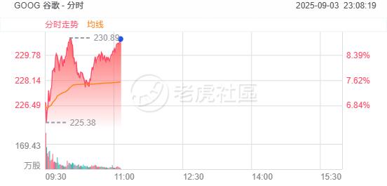 谷歌涨近9%,创盘中历史新高