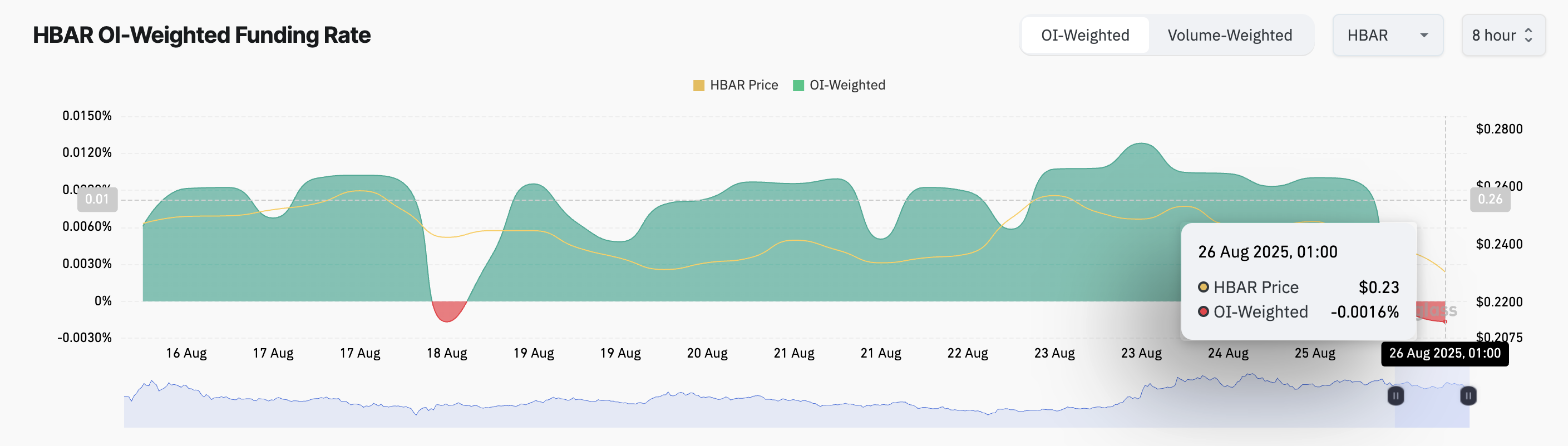 HBAR’s Month-Long Range May Snap—$0.20 Support in Jeopardy image 1