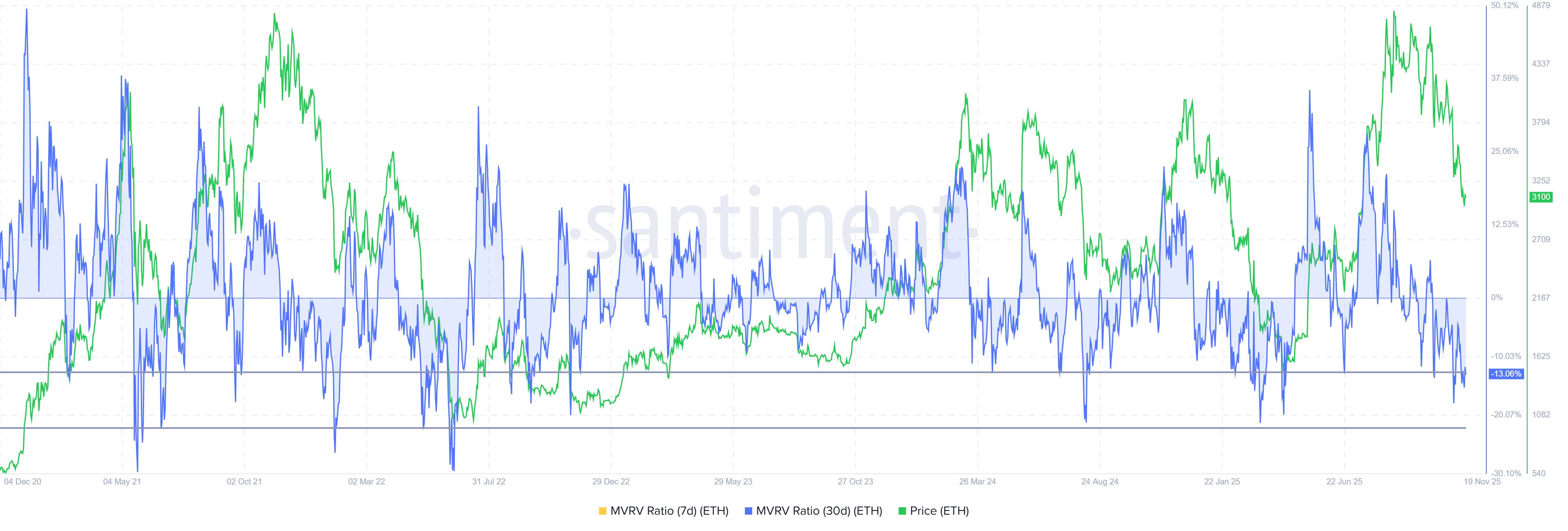 Ethereum Drops Near $3,000, But On-Chain ‘Opportunity Zone’ Hints at Rebound image 0