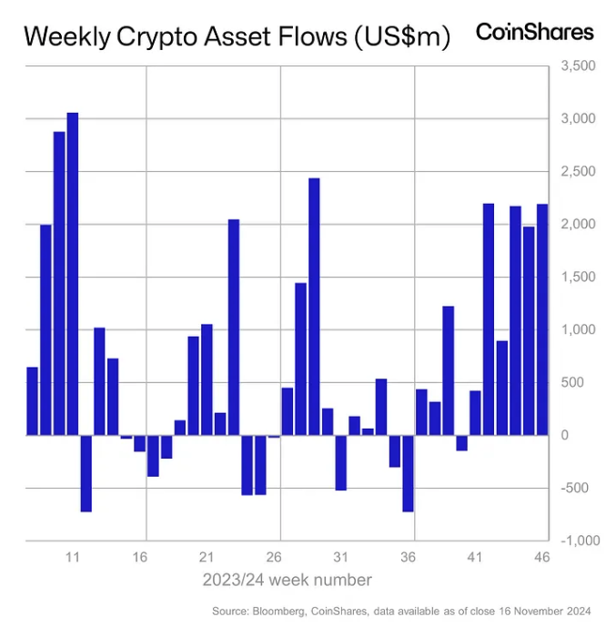 Los fondos de criptomonedas suman otros $2.2 mil millones en una semana mientras los flujos de entrada YTD y los AUM alcanzan niveles récord image 1