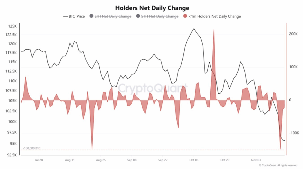 Всплески убыточных продаж биткоина: Смещается ли ликвидность криптовалютного рынка от цены биткоина в долларах США? image 0