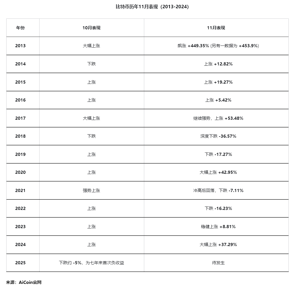 比特币十月收跌，十一月能否迎来转折？ image 2