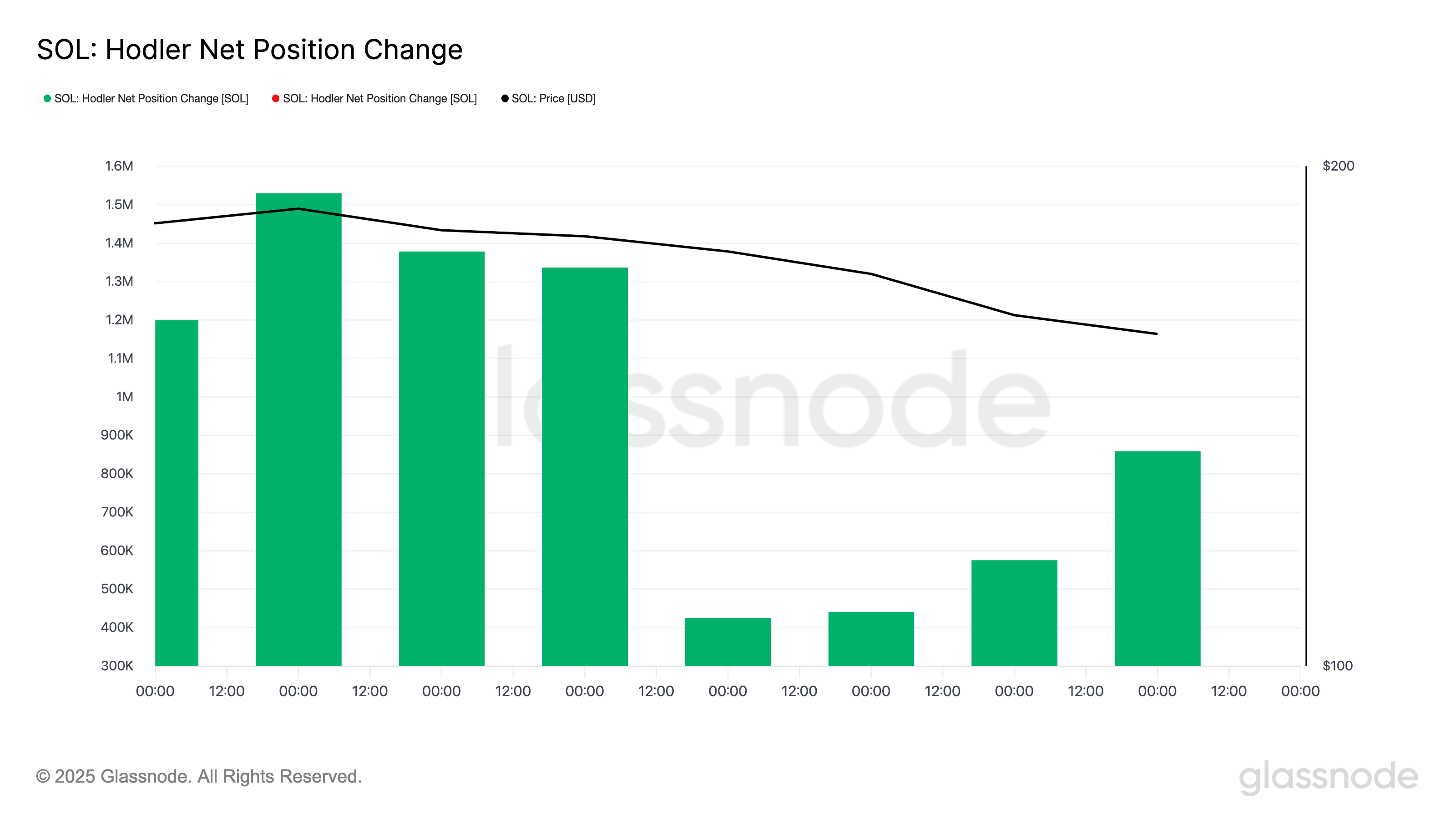 Solana Sees Increased Long-Term Holder Accumulation Amid Price Decline and Support Test image 1