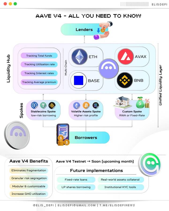 Phân tích chi tiết nâng cấp AAVE V4: Tái cấu trúc cho vay bằng mô-đun, liệu token cũ có thể hồi sinh? image 1