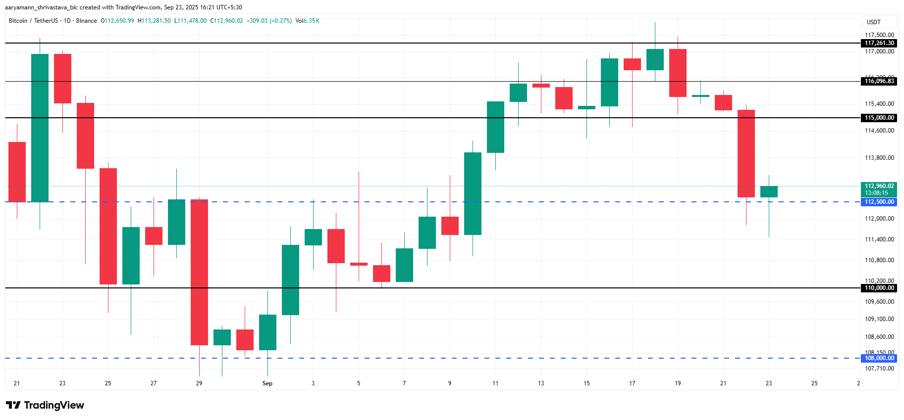 Bitcoin’s Breaking Point: BTC Below This Price Would Signal Bear Market image 2