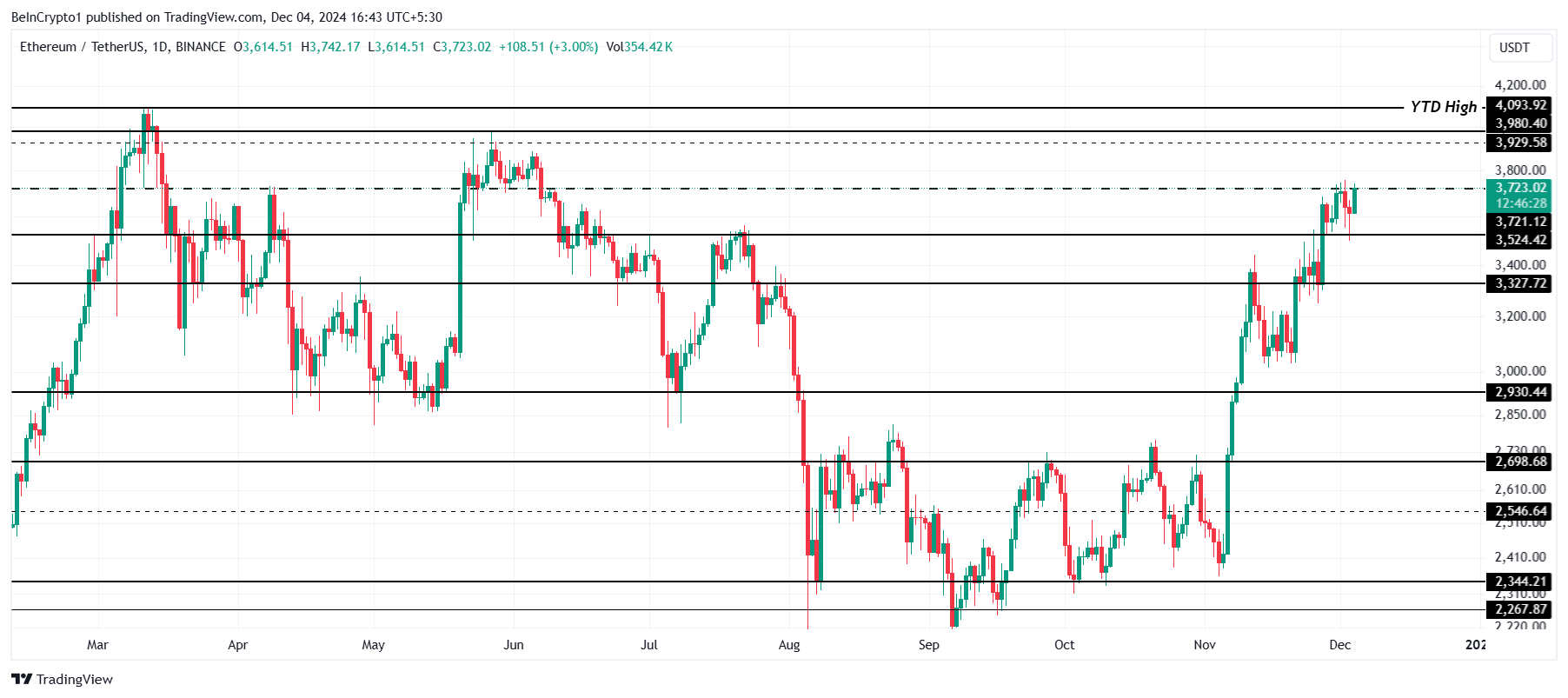 Ethereum Poised for 97% Rally to $7,300 Post Breakout, Says Analyst   image 2