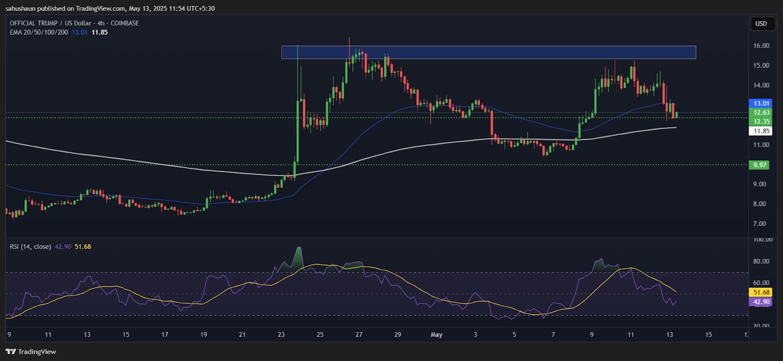 TRUMP Token Bleeds 10%, Is More Fall Ahead as Bears Tighten Grip? image 0