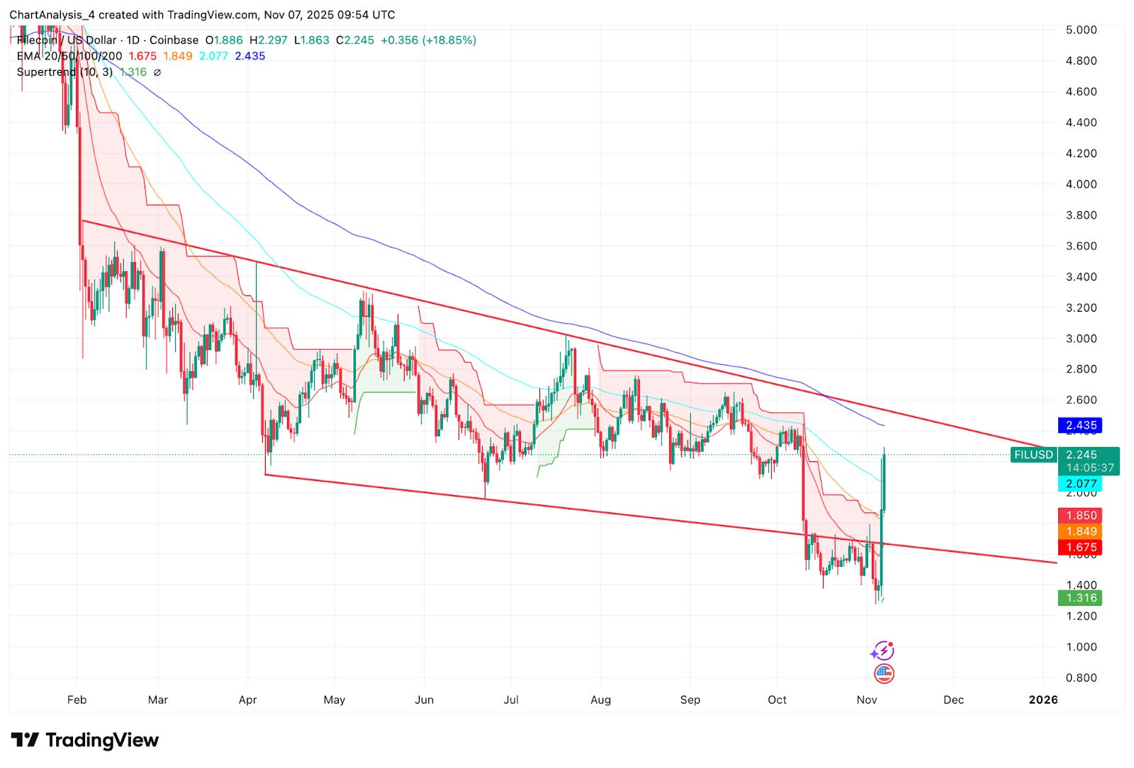 Previsão de preço do Filecoin: FIL quebra acima dos principais EMAs à medida que os compradores recuperam o controle image 0