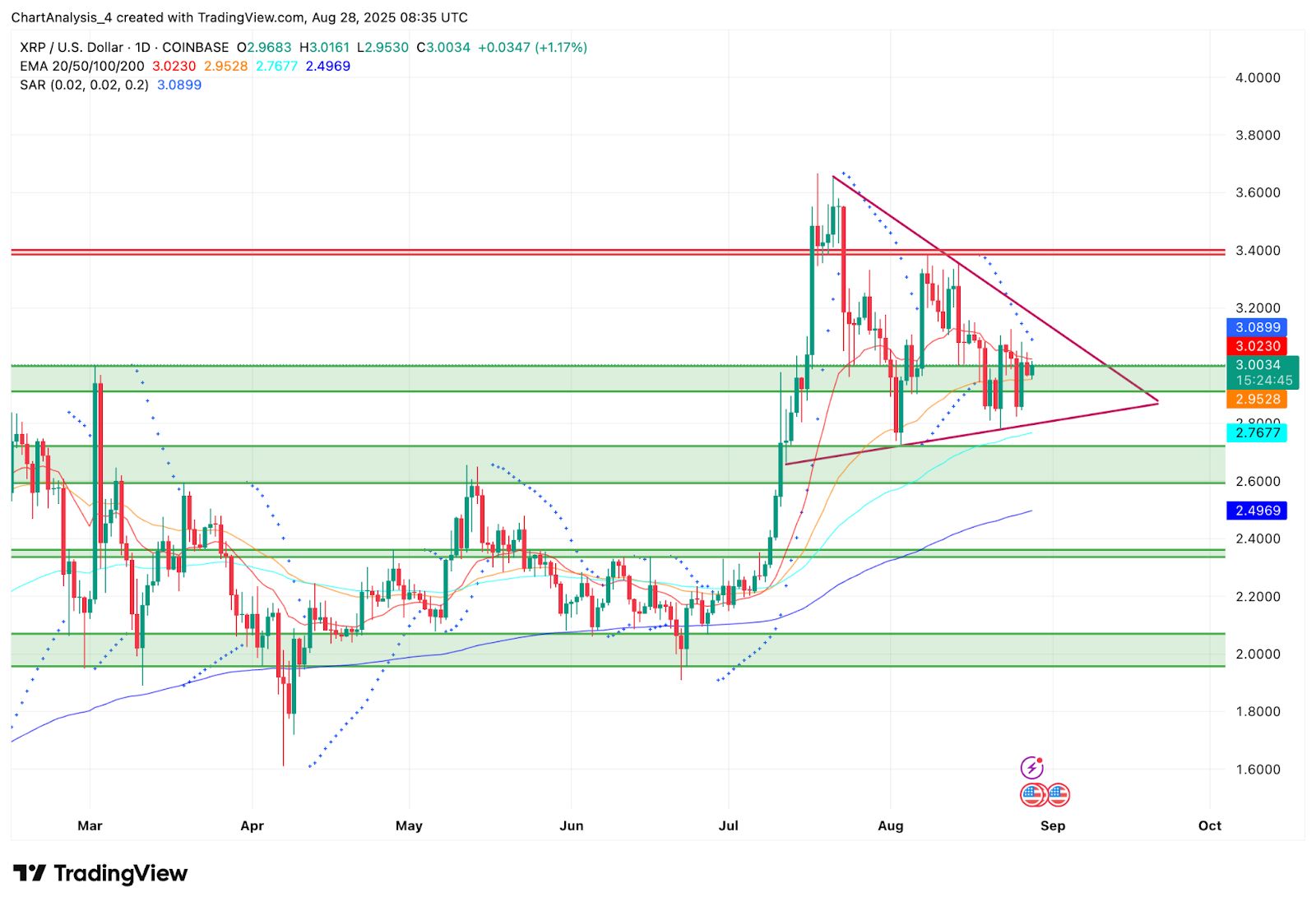 Prediksi dan Analisis Harga XRP (XRP) Untuk 29 Agustus image 1