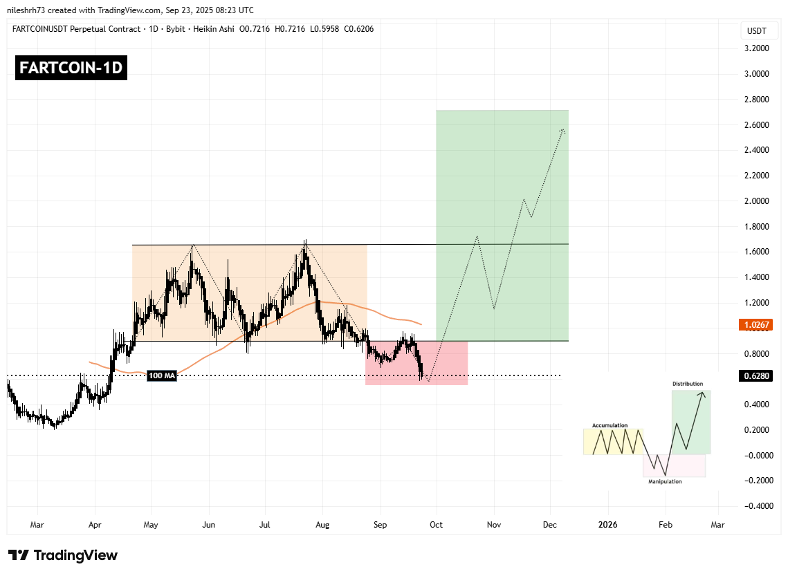 Fartcoin (FARTCOIN) Highlights Potential Reversal Setup – Will It Bounce Back? image 1