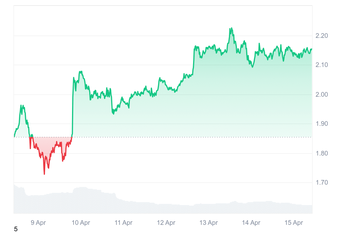 Krypto News: Altcoins in der „Kauf-Zone“! Krypto-Forscher sehen „attraktive Gelegenheiten“ – doch welche Coins sind wirklich bullish? image 2