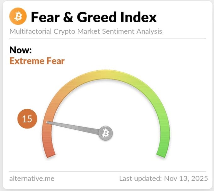 Bitcoin Price Crashes Below $98,000 as Fear & Greed Index Hits 7-Month Low