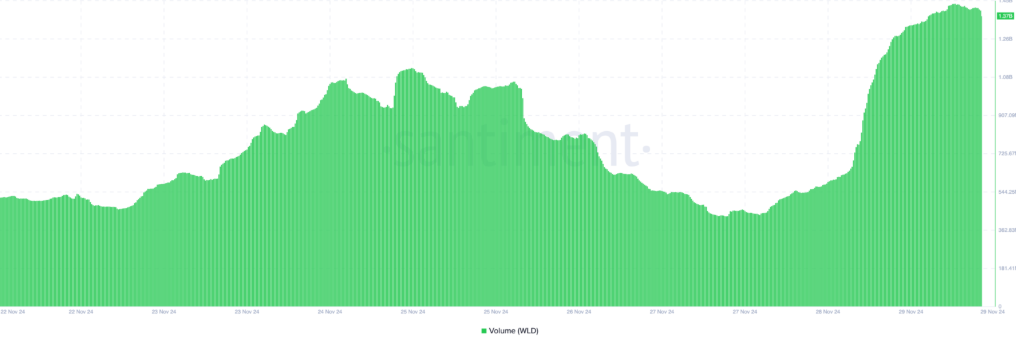 Worldcoin (WLD) breakout mô hình kênh giảm dần khi phe bò nhắm mục tiêu $4 image 1
