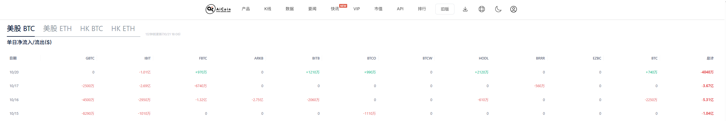 比特币“杠杆泡沫”被挤破！市场迎来健康回调，抄底时机到了吗？