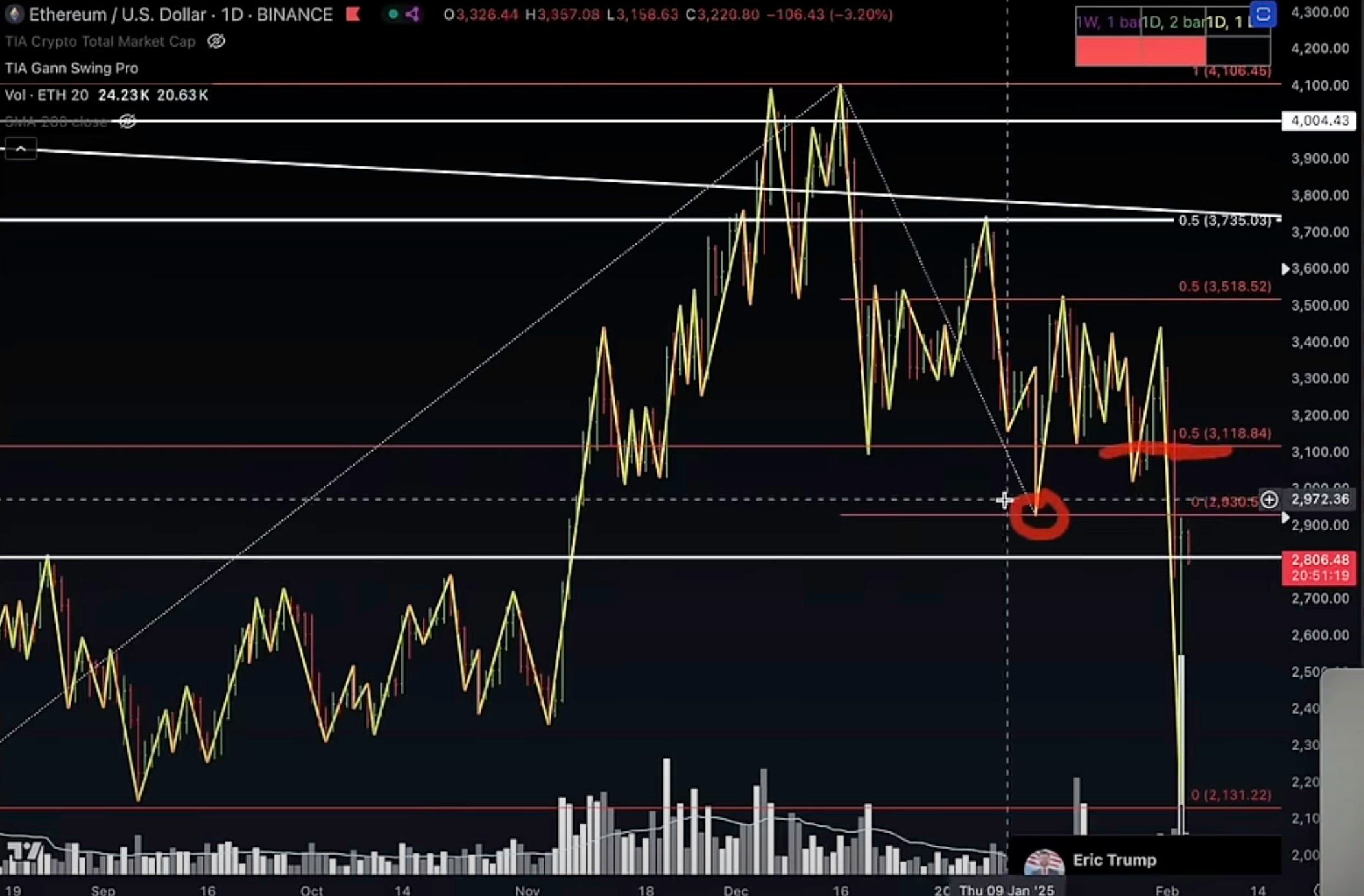 Ethereum, Solana and XRP Likely Forming Reversals, According to Crypto Analyst Jason Pizzino image 0