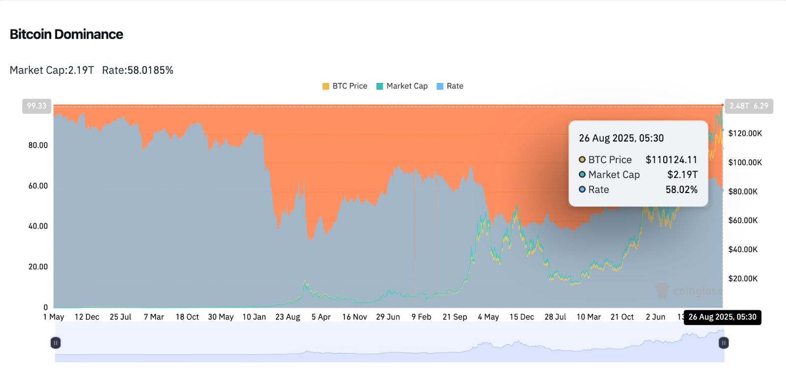 Prediksi Harga Bitcoin (BTC): Bulls Mempertahankan $110K tetapi Arus Keluar ETF Menjaga Tekanan Menjelang Q4 image 7