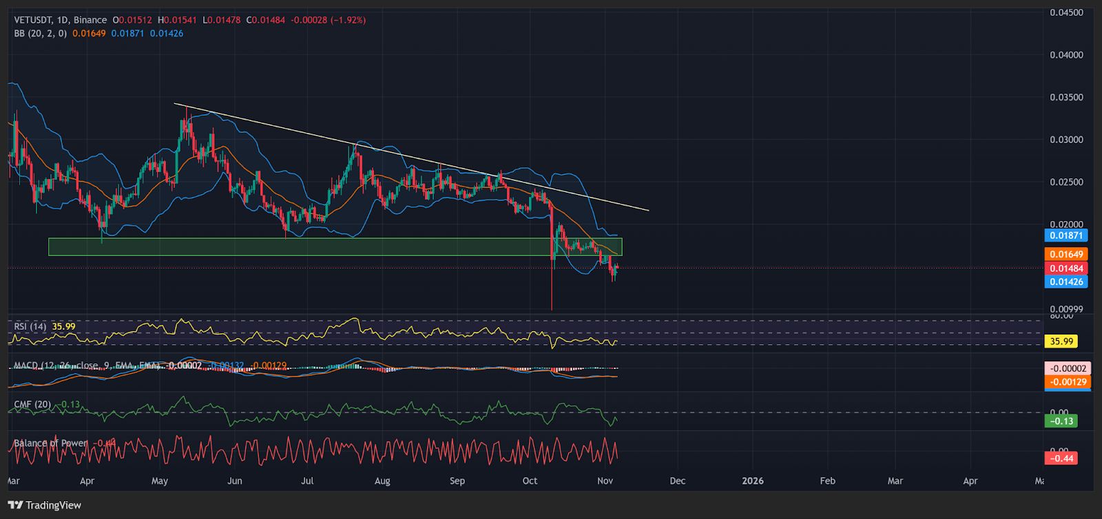 Vechain Memancarkan Sinyal Beli ‘Agresif 13’ yang Langka karena Aktivitas Pengembangan Lonjakan 620%