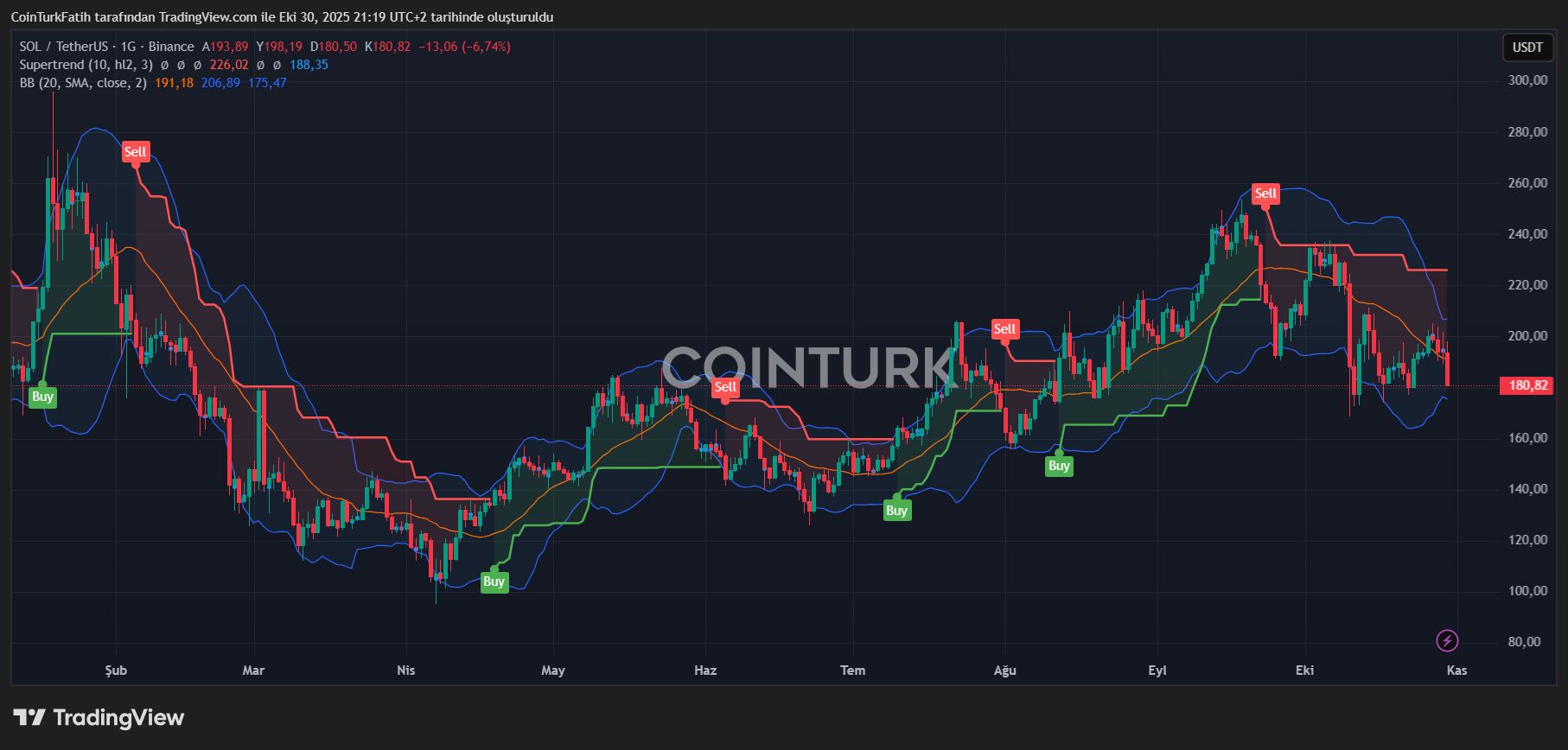 Bitcoin Price Dips Low, Sending Shockwaves Across Altcoins image 6