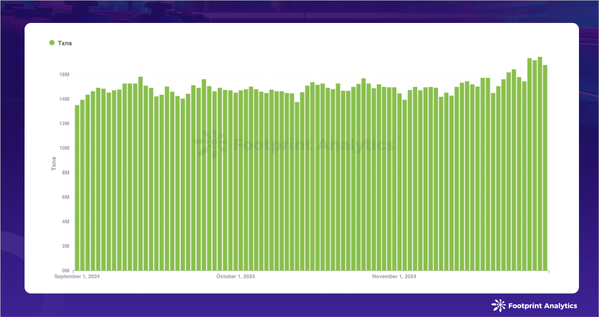 2024年11月区块链游戏研报:牛市加持下的GameFi破局之路 image 5