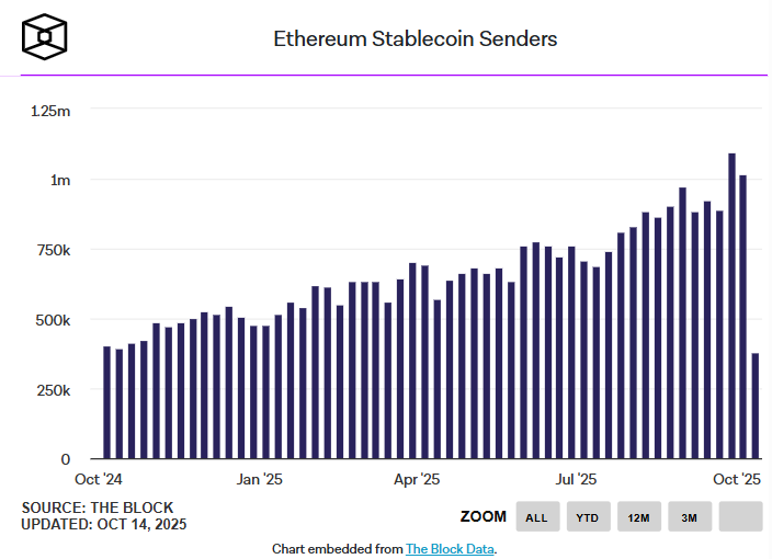 Ethereum connaît une croissance inédite des stablecoins, dépassant 1 million d'utilisateurs hebdomadaires image 3