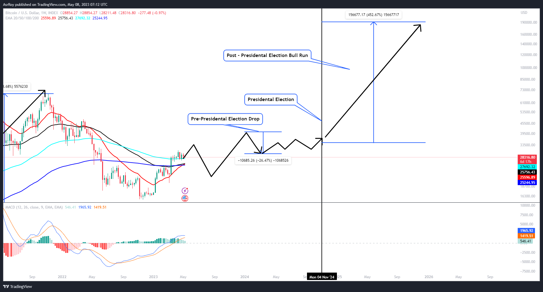 Why the US Presidential Election May Matter for Bitcoin Price image 3