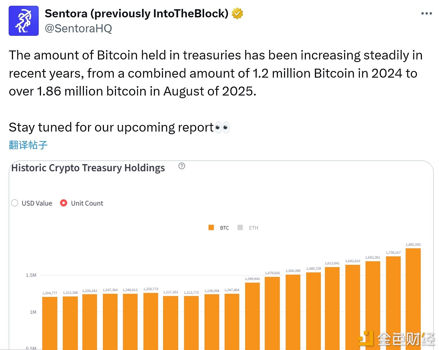 美债中持有的比特币数量从120万枚增长到186万枚