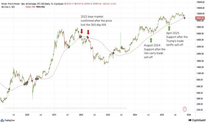 Bitcoin Just Flashed Its Biggest Bear Signal Since 2022 — Collapse Incoming? image 0