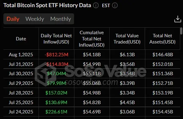 بدأ شهر أغسطس بتقلبات حادة مع نزيف صناديق الاستثمار المتداولة، وانخفاض سعر Bitcoin ، وتزايد المخاطر الاقتصادية الكلية