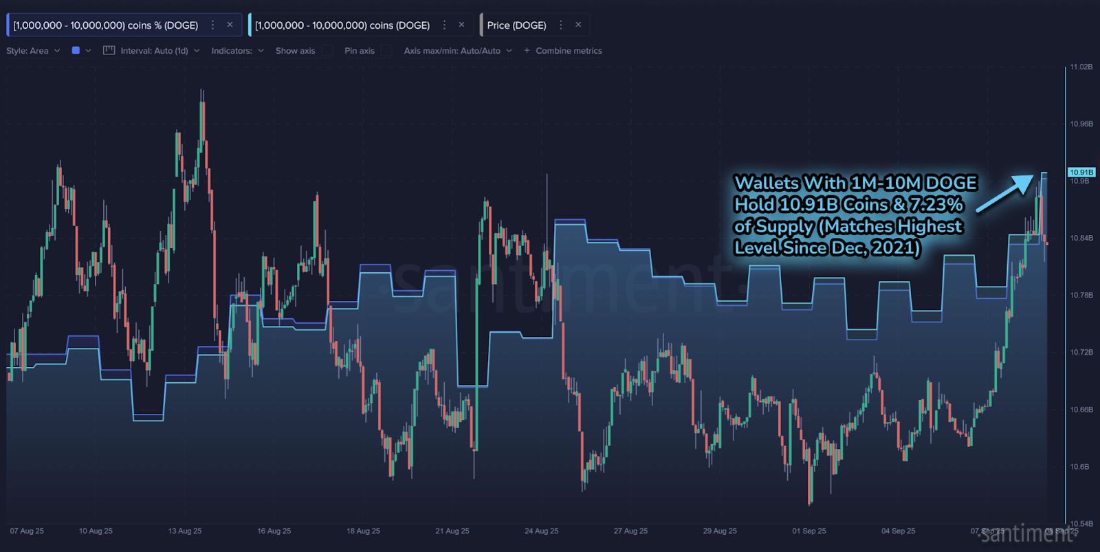 ETF Dogecoin Pertama Mendekati Persetujuan Dengan Kemungkinan 93%: Santiment Mengkonfirmasi image 1