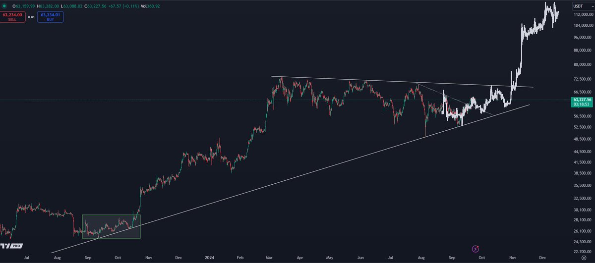Trader Says Bitcoin Set To Rip Past Six-Figures After US Election – Here’s His Price Path image 0