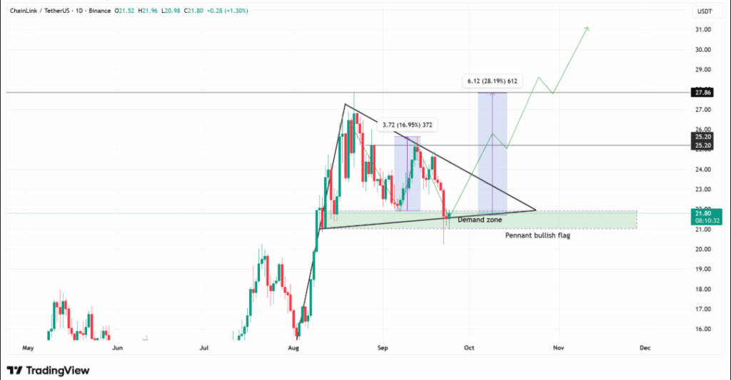 Chainlink pode ter uma ruptura enquanto baleias acumulam e padrão de flâmula de alta se mantém na zona de demanda image 0
