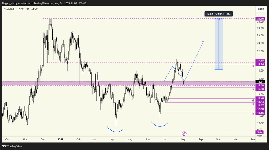 Chainlink (LINK) Shows Potential Bullish Structure Near $16 Support Amid Rising Whale Accumulation image 1
