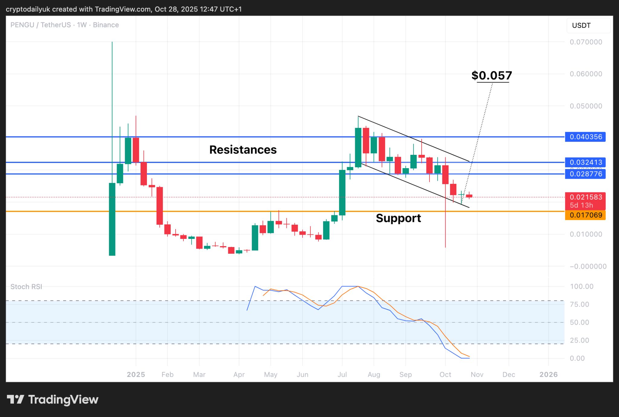Dogecoin(DOGE)、Pepe(PEPE)、Pudgy Penguins(PENGU)が底値に到達:価格分析 image 2
