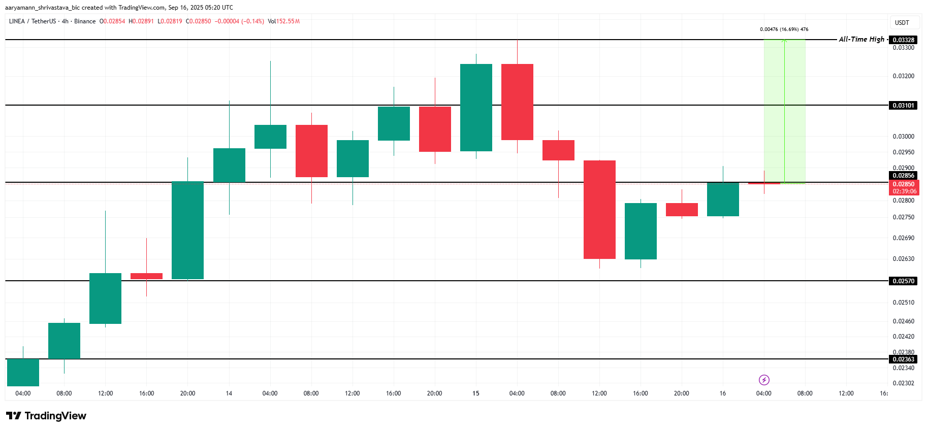 Lançamento do token Linea recebe resposta morna, novos recordes parecem desafiadores image 2