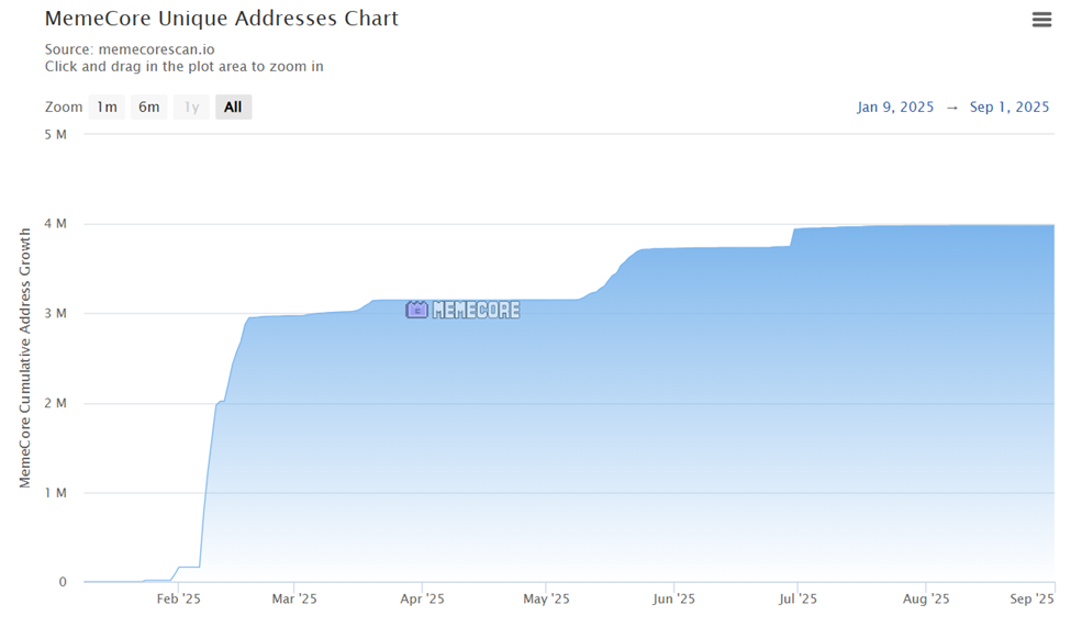 MemeCore Market Cap Nears $1 Billion Again—But Warning Signals Emerge image 2