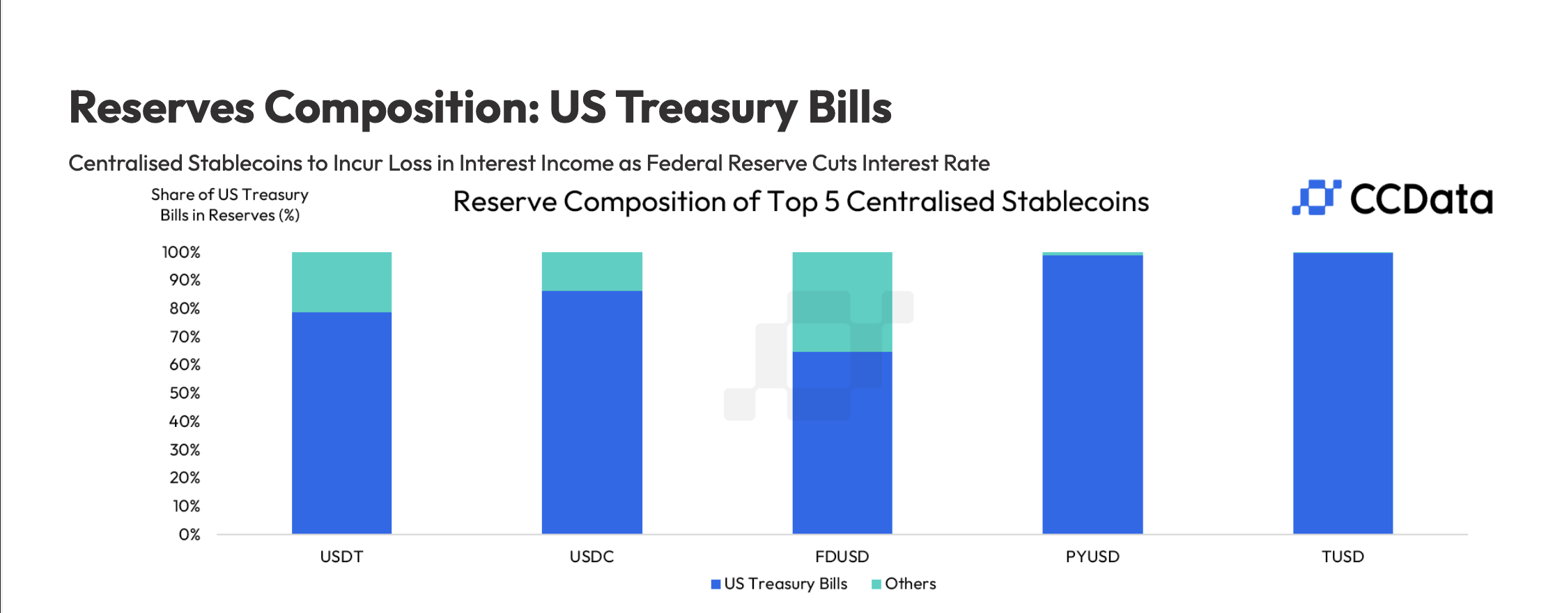 Tether and Four Other Stablecoins Set To Lose $625,000,000 in Interest Income Following Fed Pivot: CCData image 0