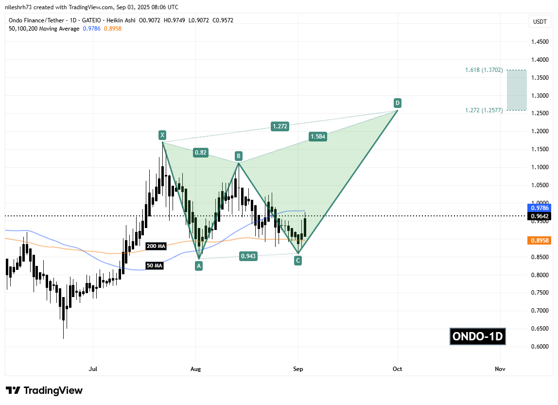 Ondo (ONDO) To Soar Further? Key Harmonic Pattern Hints at Potential Upside Move image 1