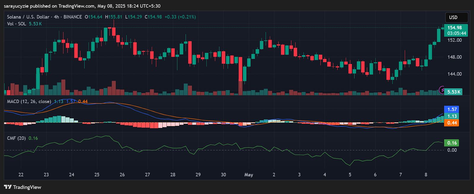 As Bullish Momentum Builds, Is Solana (SOL) Ready to Reclaim Higher Ground? image 0